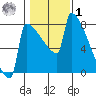 St Johns tide chart for Sunday, February 1, 2026