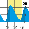 St Johns tide chart for Friday, February 20, 2026