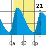 St Johns tide chart for Saturday, February 21, 2026