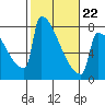 St Johns tide chart for Sunday, February 22, 2026