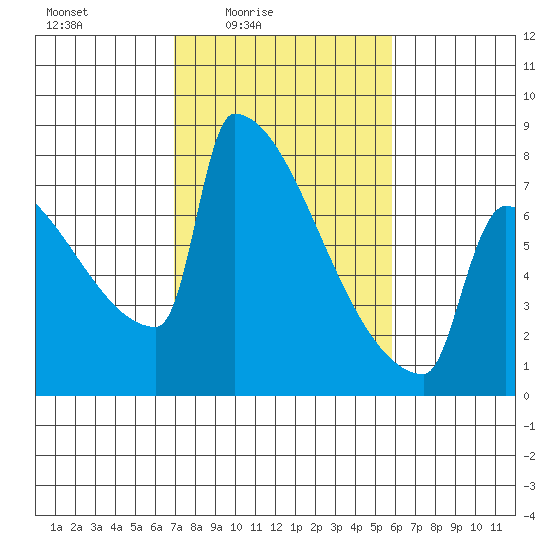 St Johns tide chart for Monday, February 23, 2026