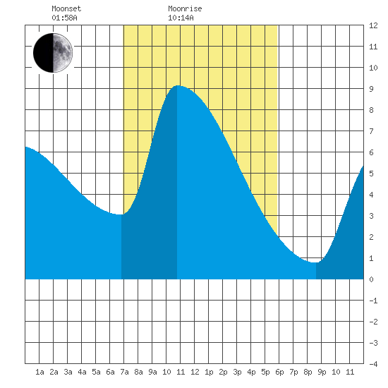 St Johns tide chart for Tuesday, February 24, 2026