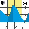 St Johns tide chart for Tuesday, February 24, 2026
