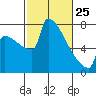 St Johns tide chart for Wednesday, February 25, 2026