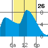 St Johns tide chart for Thursday, February 26, 2026