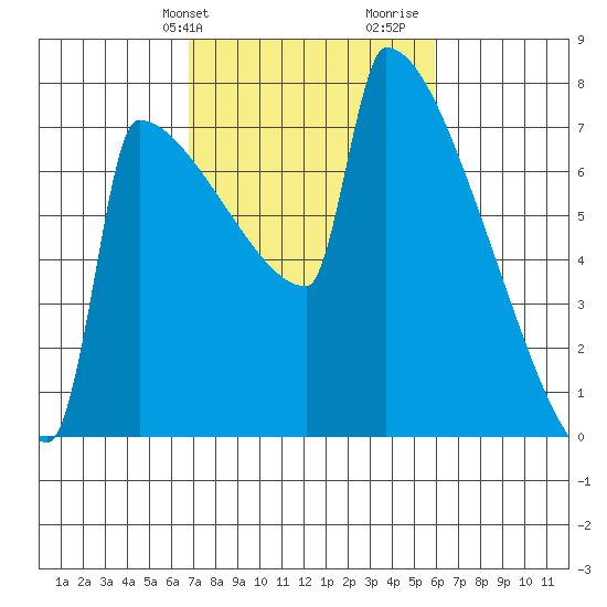 St Johns tide chart for Saturday, February 28, 2026