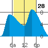 St Johns tide chart for Saturday, February 28, 2026
