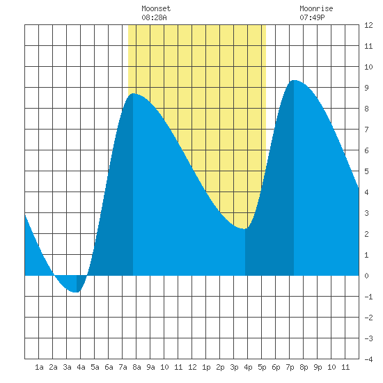 St Johns tide chart for Tuesday, February 3, 2026