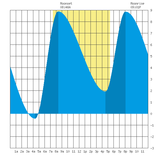 St Johns tide chart for Wednesday, February 4, 2026