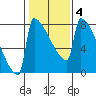 St Johns tide chart for Wednesday, February 4, 2026