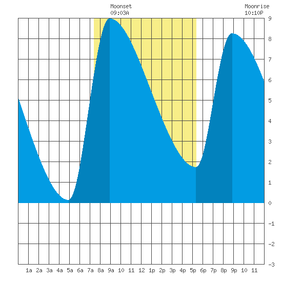 St Johns tide chart for Thursday, February 5, 2026