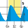 St Johns tide chart for Thursday, February 5, 2026