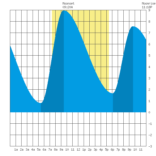 St Johns tide chart for Friday, February 6, 2026