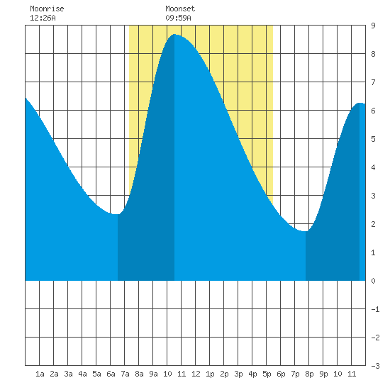 St Johns tide chart for Sunday, February 8, 2026