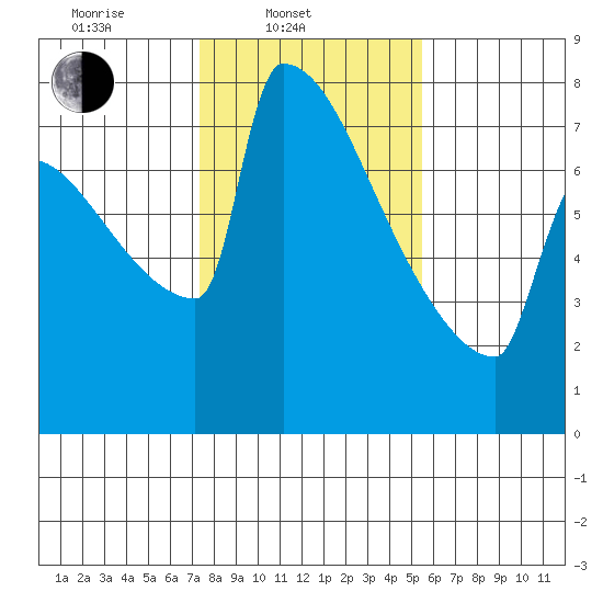 St Johns tide chart for Monday, February 9, 2026
