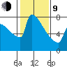 St Johns tide chart for Monday, February 9, 2026