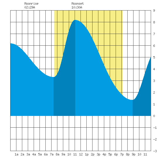 St Johns tide chart for Tuesday, March 10, 2026