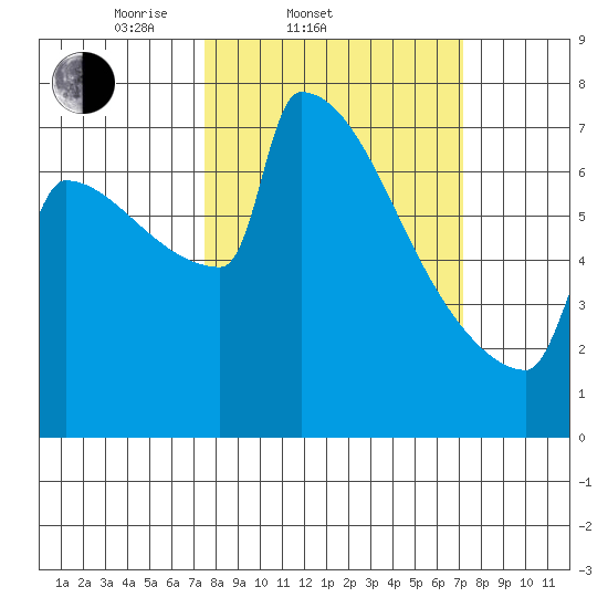 St Johns tide chart for Wednesday, March 11, 2026