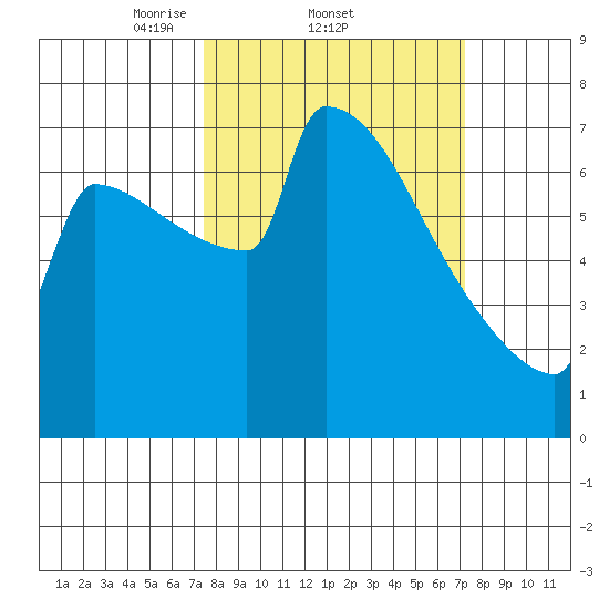 St Johns tide chart for Thursday, March 12, 2026