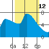 St Johns tide chart for Thursday, March 12, 2026