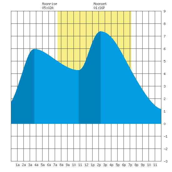 St Johns tide chart for Friday, March 13, 2026
