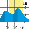 St Johns tide chart for Friday, March 13, 2026