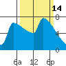 St Johns tide chart for Saturday, March 14, 2026