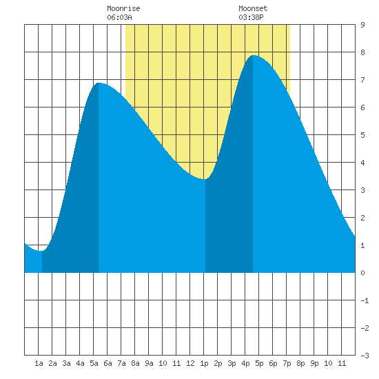 St Johns tide chart for Sunday, March 15, 2026