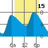 St Johns tide chart for Sunday, March 15, 2026
