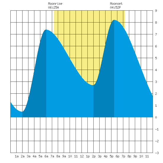 St Johns tide chart for Monday, March 16, 2026