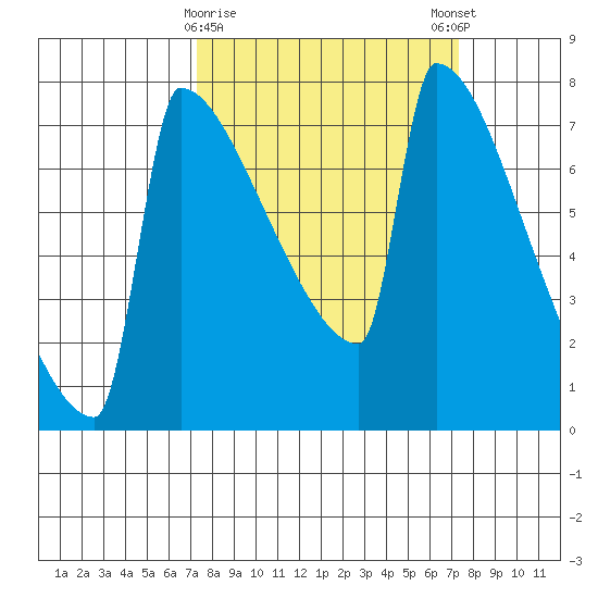 St Johns tide chart for Tuesday, March 17, 2026