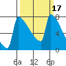 St Johns tide chart for Tuesday, March 17, 2026