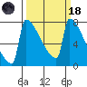 St Johns tide chart for Wednesday, March 18, 2026