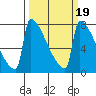 St Johns tide chart for Thursday, March 19, 2026