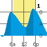St Johns tide chart for Sunday, March 1, 2026