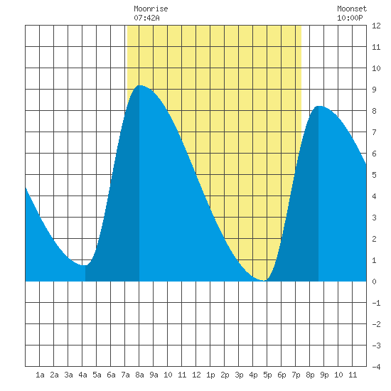 St Johns tide chart for Friday, March 20, 2026