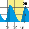 St Johns tide chart for Friday, March 20, 2026