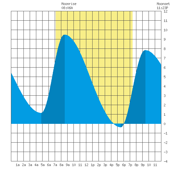 St Johns tide chart for Saturday, March 21, 2026