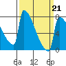St Johns tide chart for Saturday, March 21, 2026