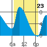 St Johns tide chart for Monday, March 23, 2026