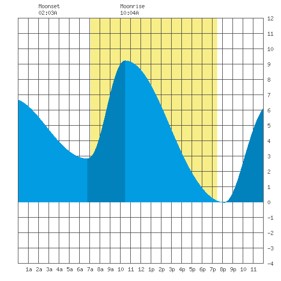 St Johns tide chart for Tuesday, March 24, 2026