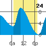 St Johns tide chart for Tuesday, March 24, 2026