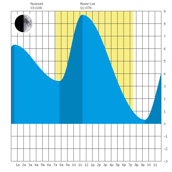 St Johns tide chart for Wednesday, March 25, 2026