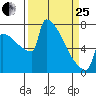 St Johns tide chart for Wednesday, March 25, 2026