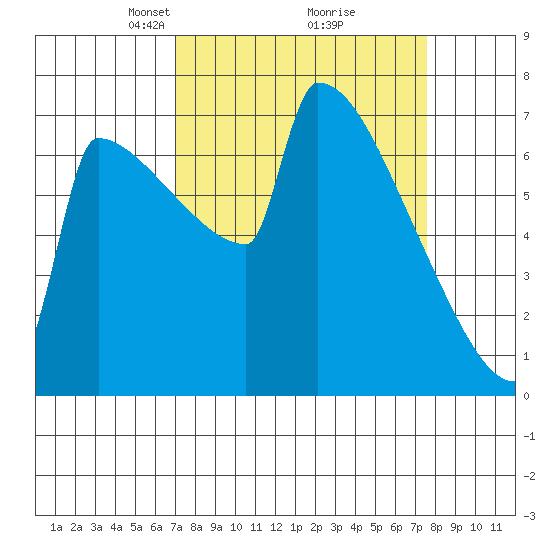St Johns tide chart for Friday, March 27, 2026
