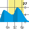 St Johns tide chart for Friday, March 27, 2026