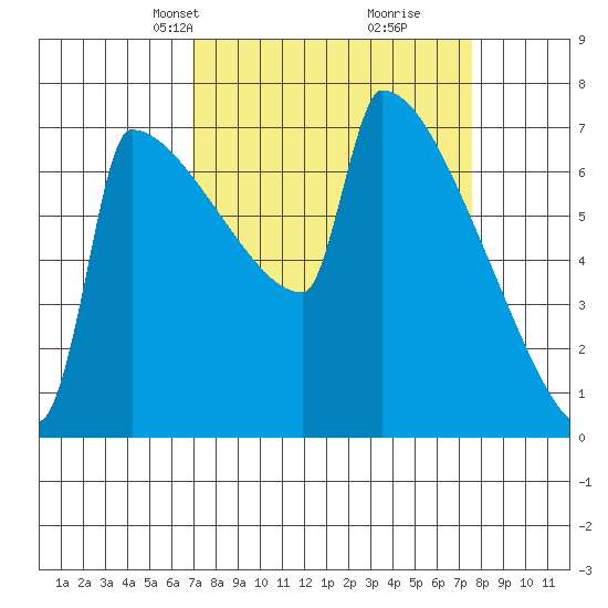 St Johns tide chart for Saturday, March 28, 2026