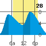St Johns tide chart for Saturday, March 28, 2026
