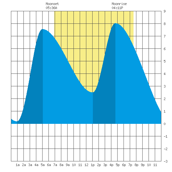 St Johns tide chart for Sunday, March 29, 2026