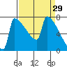 St Johns tide chart for Sunday, March 29, 2026